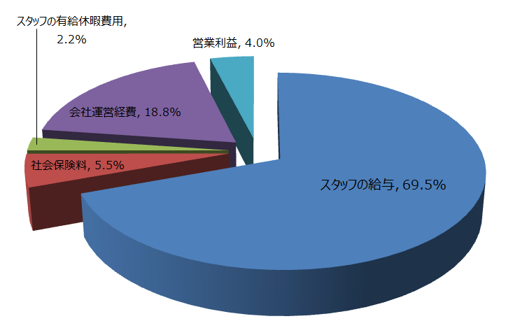 マージン率